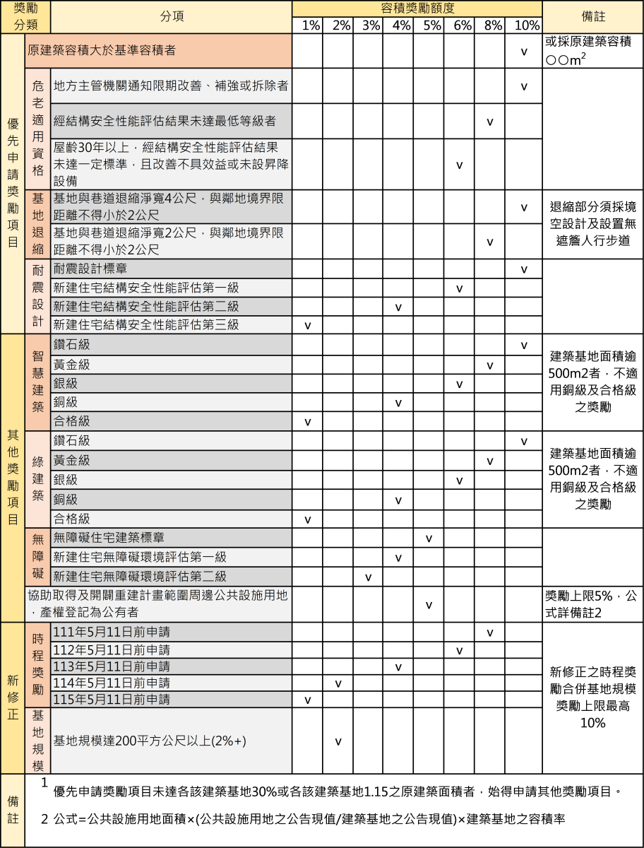 臺中市都市危險與老舊建築物加速重建專區