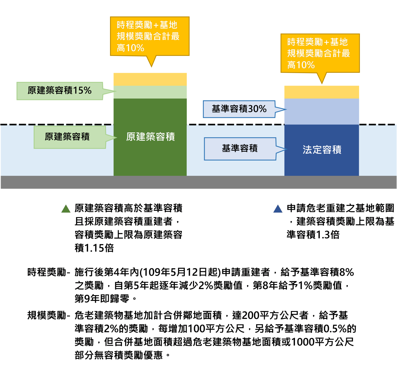 臺中市都市危險與老舊建築物加速重建專區